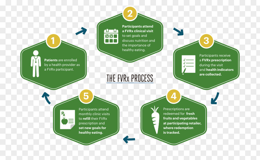 Vegetable The Fruit & Veggie Prescription Program Wholesome Wave Health PNG