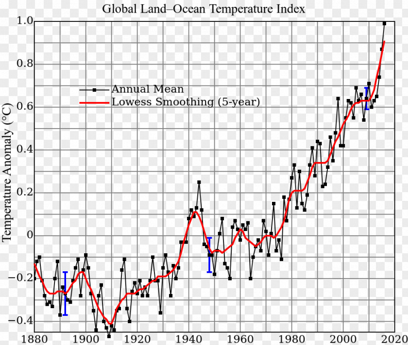 Thousands Of Miles A Total Juan Global Warming Climate Change Temperature Record Graph Function PNG