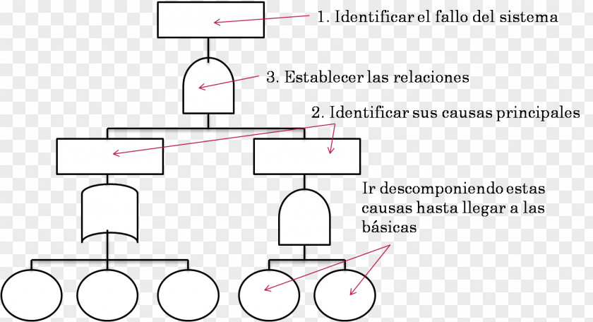 Fta Risk Fault Tree Analysis ISO 9001:2015 Analiza Ryzyka /m/02csf PNG