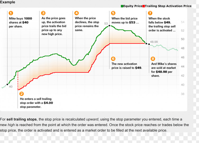 Stock Market Stop Order Cięcie Strat PNG