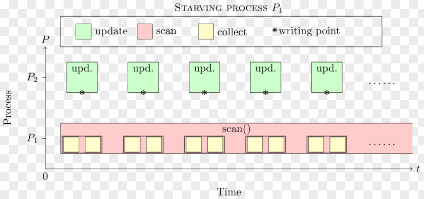 Computer Shared Snapshot Objects Science Algorithm Distributed Computing PNG