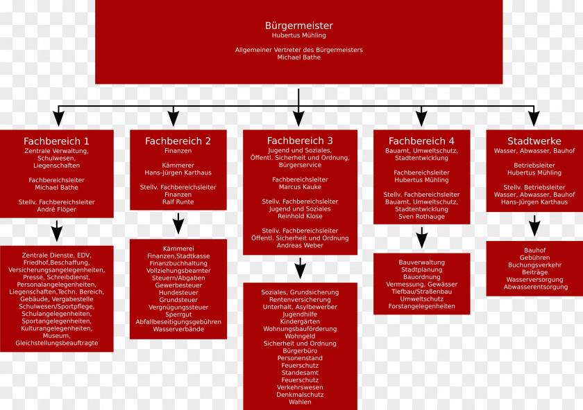 Stadtverwaltung Balve Menden Management Widukindplatz Organizational Chart PNG