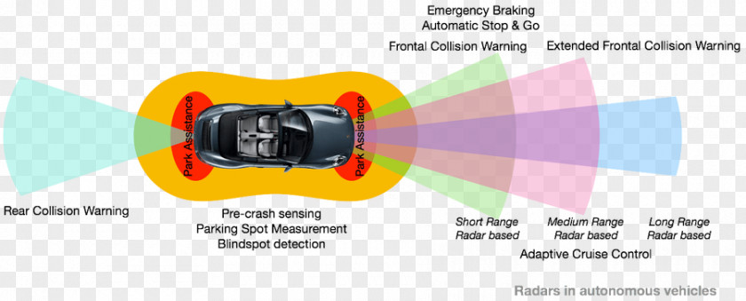 Collision Avoidance Autonomous Car Radar Vehicle Cruise Control System PNG