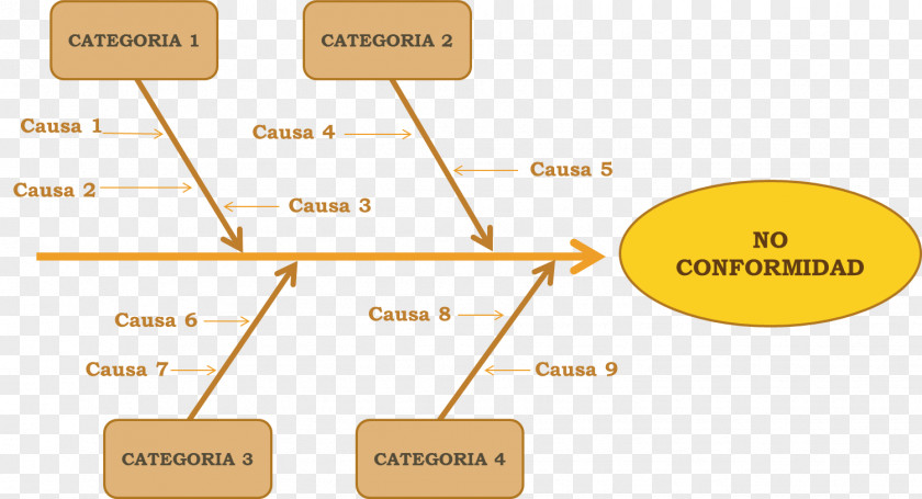 Ishikawa Diagram Conformity Root Cause Analysis Chart PNG