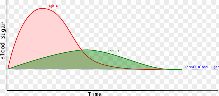Blood Glycemic Index Sugar Food PNG