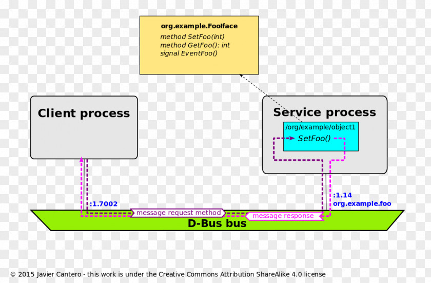 Bus D-Bus Inter-process Communication Remote Procedure Call Common Object Request Broker Architecture PNG