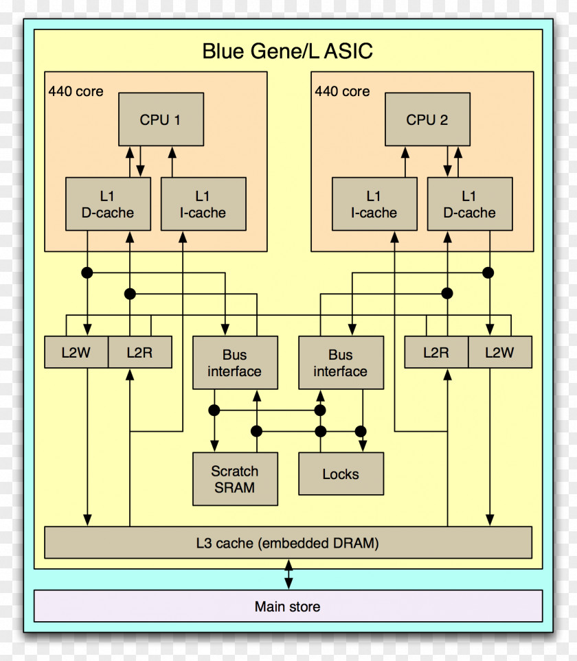 Computer Parallel Computing Science Multiprocessor Process Architecture PNG