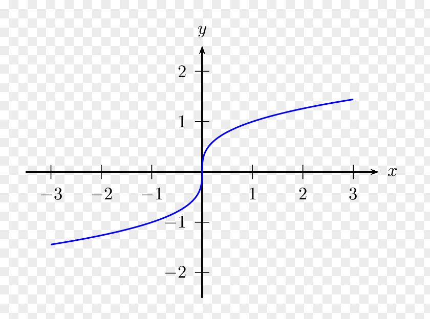 Differential Of A Function Plot Curve Jacobian Matrix And Determinant PNG