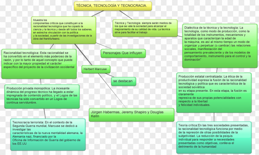 Tecnologia Concept Map Technique Technology Science Technocracy PNG