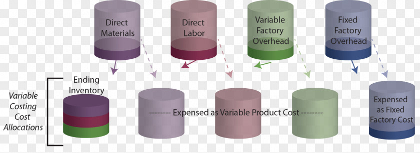 Business Variable Costing Total Absorption Direct Labor Cost Fixed PNG