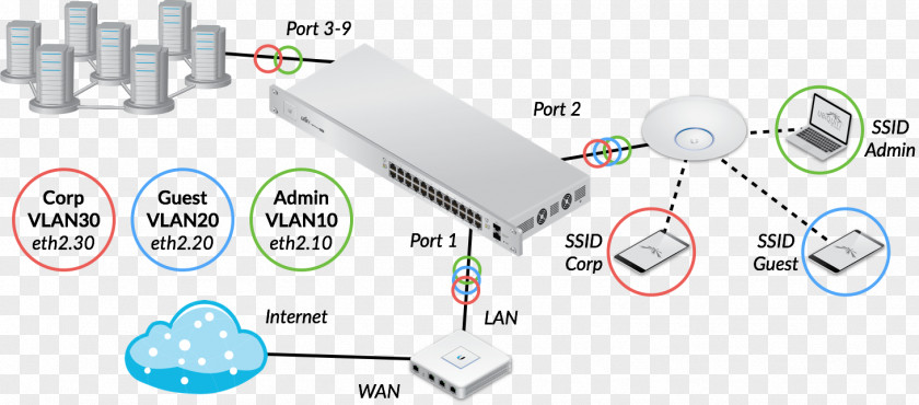 Guide To Firewalls And VPNs Ubiquiti Networks Virtual LAN Computer Network Switch PNG