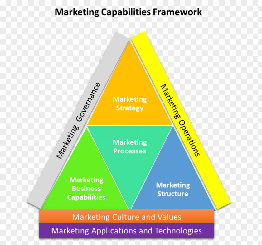Marketing Digital Capability Management In Business Strategy PNG