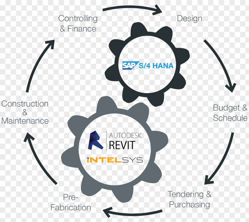 Business Navisworks SAP Suite Building Information Modeling SE ERP PNG