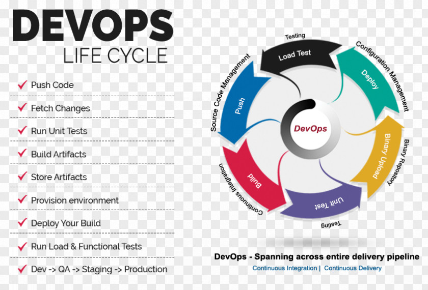DevOps Systems Development Life Cycle Application Lifecycle Management Software Information Technology PNG