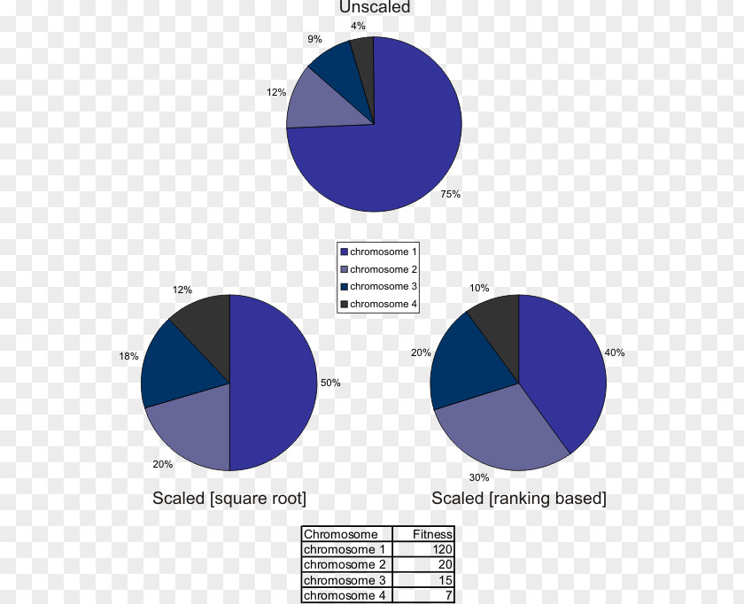 Fitness Proportionate Selection Genetic Algorithm Chromosome PNG