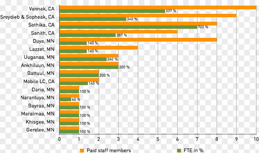 Staff Member Full-time Equivalent Computer Software Microsoft Project Chart PNG