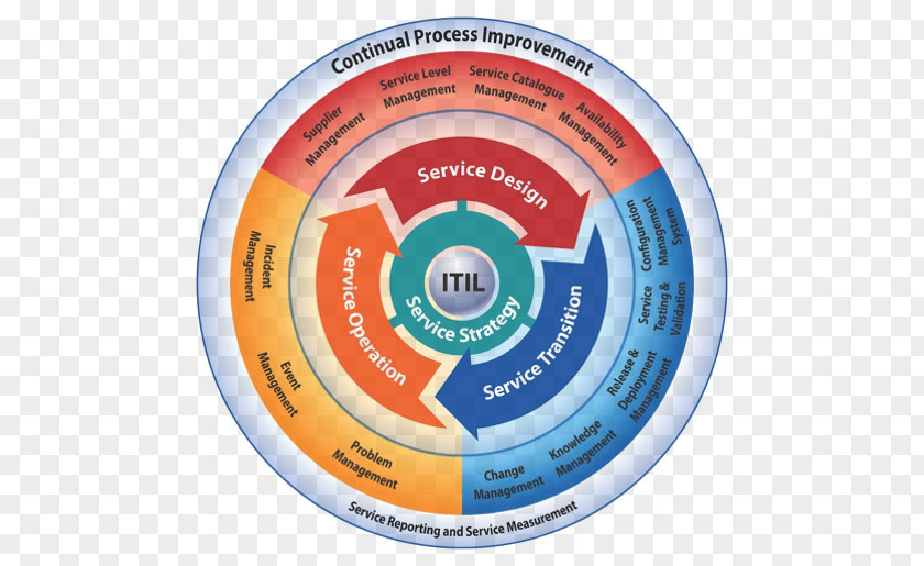 Training Certificate ITILv3 IT Service Management ITIL V3 Operation Information Technology PNG