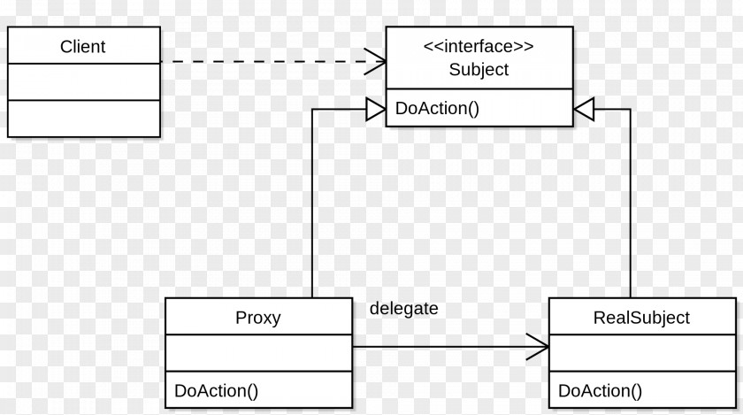 Design Proxy Pattern Single Responsibility Principle Unified Modeling Language Software Aspect-oriented Programming PNG
