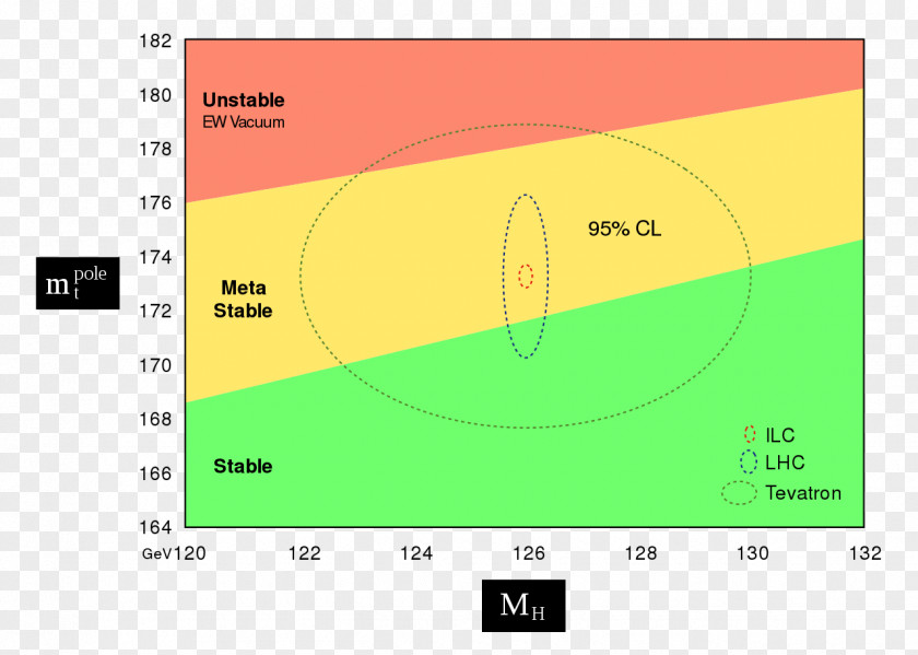 Particle Physics The God Higgs Boson False Vacuum PNG