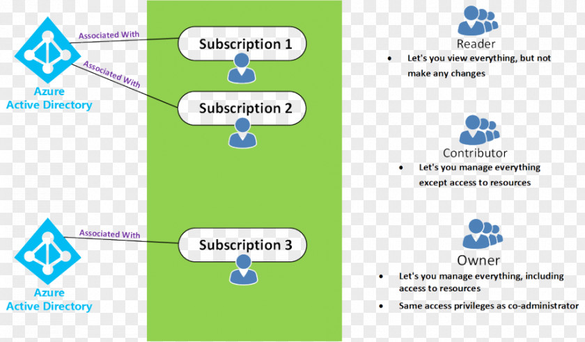 Identity Information Microsoft Azure Subscription Business Model Active Directory Box PNG