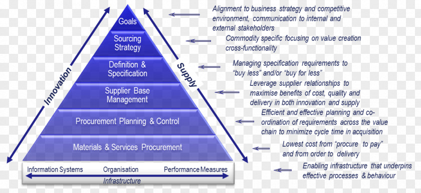 Internal Revenue Service Strategic Sourcing Global Procurement Strategy Purchasing PNG