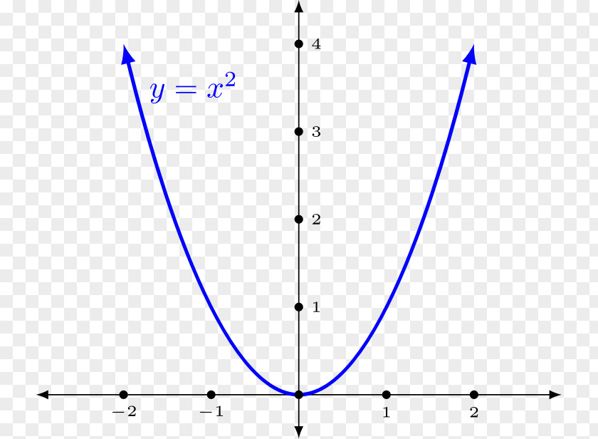 Maths Applied Calculus Mathematics Graph Of A Function Homework PNG