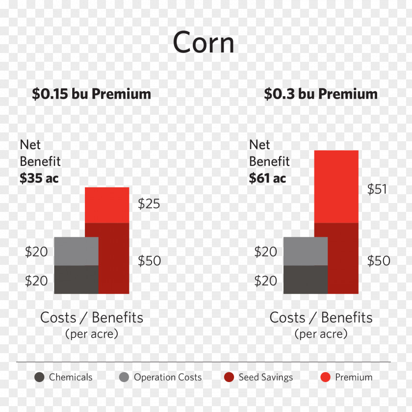 Genetically Modified Crops Organism Maize Crop Yield PNG