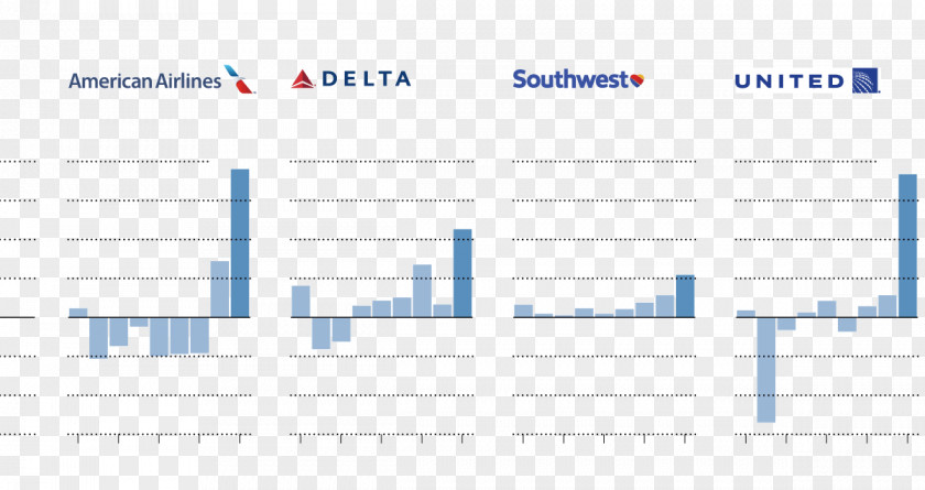 Southwest Airlines Delta Air Lines Profit North American PNG