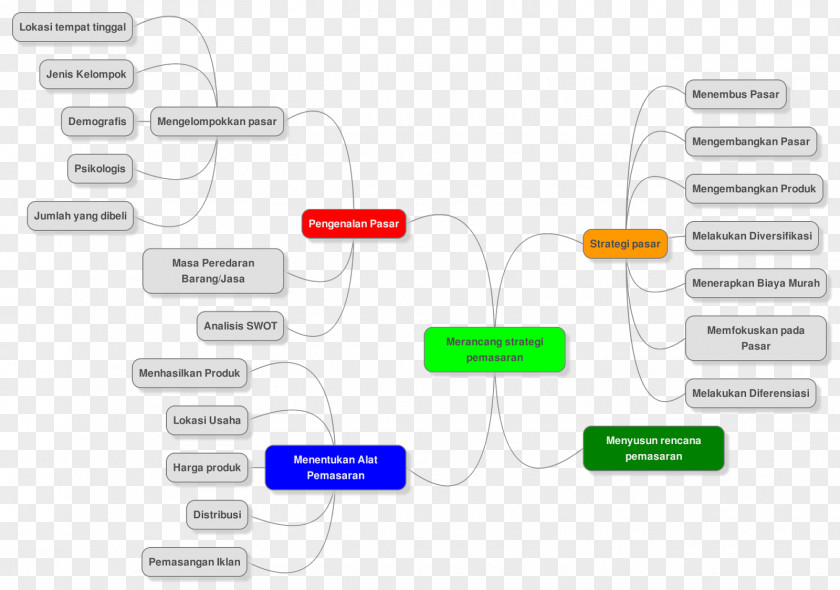 Mindmap Marketing Strategy Need PNG