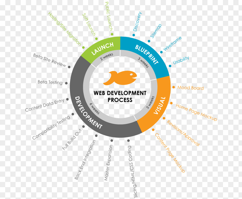 Development Cycle Logo Brand Organization PNG