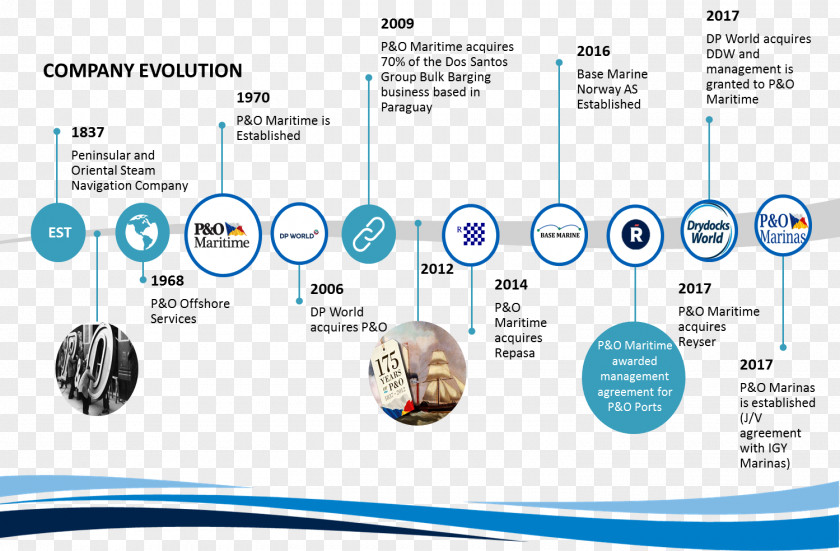 Business P&O Maritime Organization DP World PNG