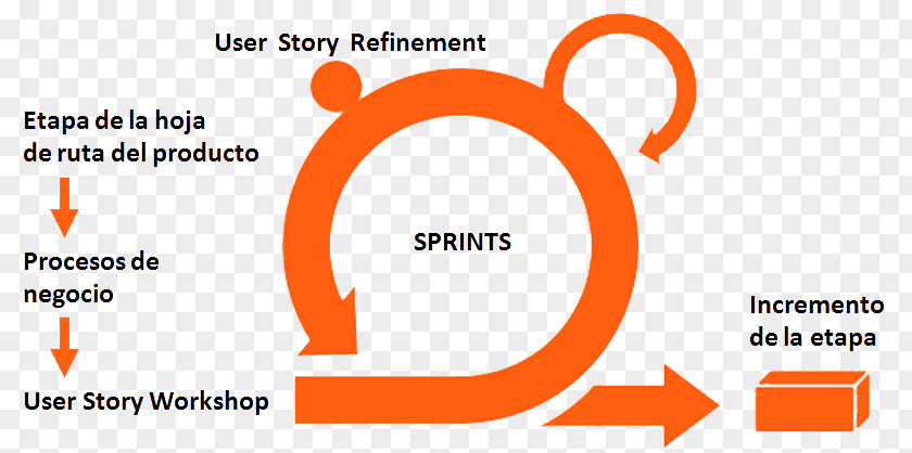 User Story Scrum Agile Software Development Kanban Project Stand-up Meeting PNG