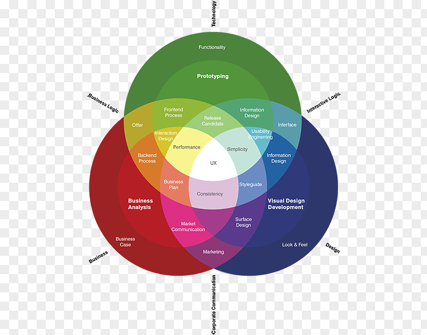 Design User Experience Information Architecture PNG