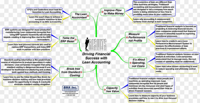Accounting Financial Lean Management Business PNG