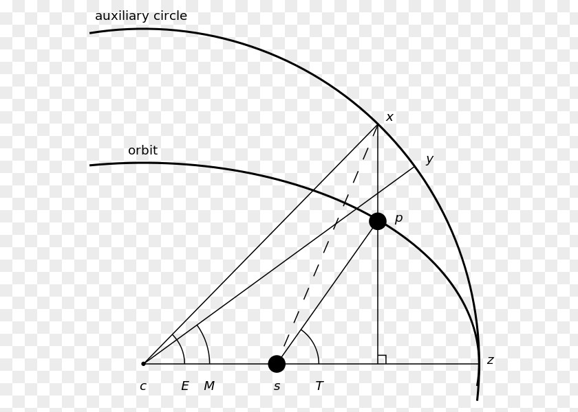 Angle True Anomaly Mean Kepler's Equation Orbital Elements PNG