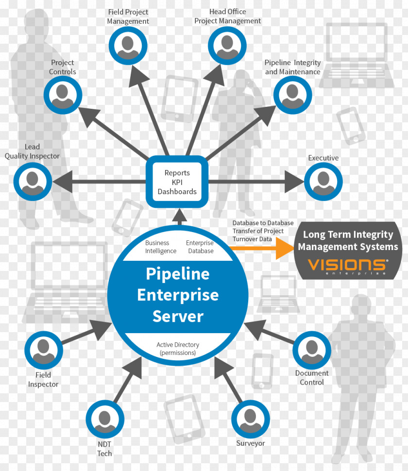 Pipeline Business Organization Asset Integrity Management Systems Transportation PNG