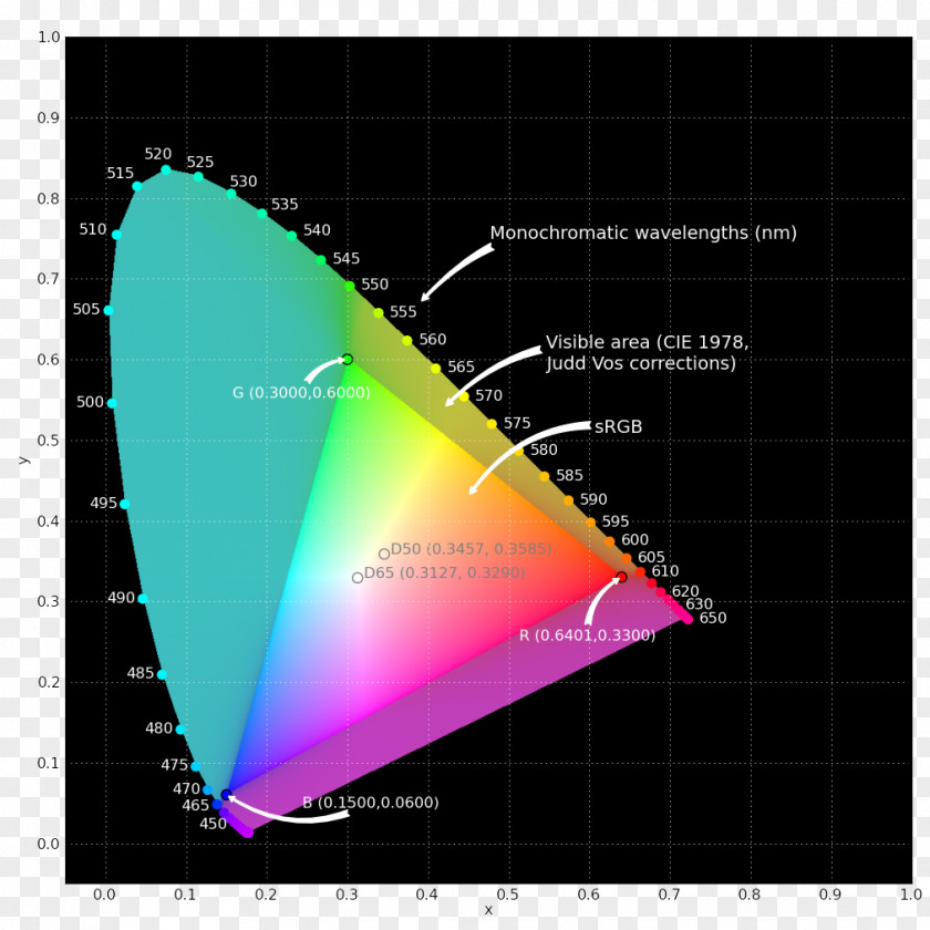 Chromatogram Gamut SRGB RGB Color Model Display Device Adobe Space PNG