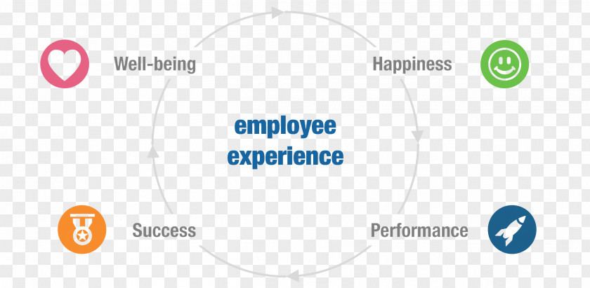 Business Model Canvas Employee Experience Management Customer Logo Service PNG