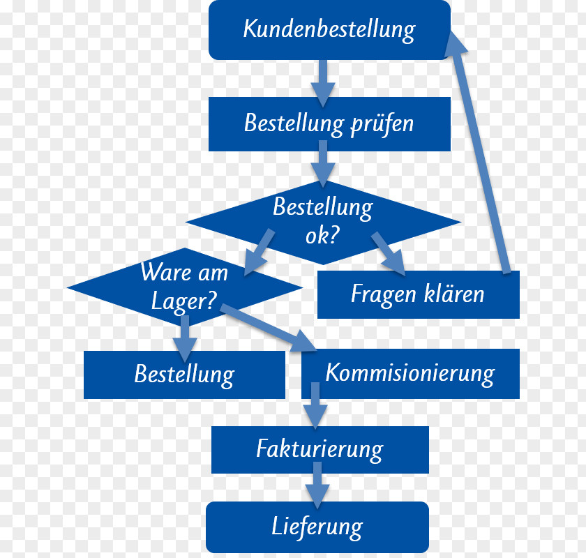 Process Adibide Business Muster Diagram Event-driven Chain PNG