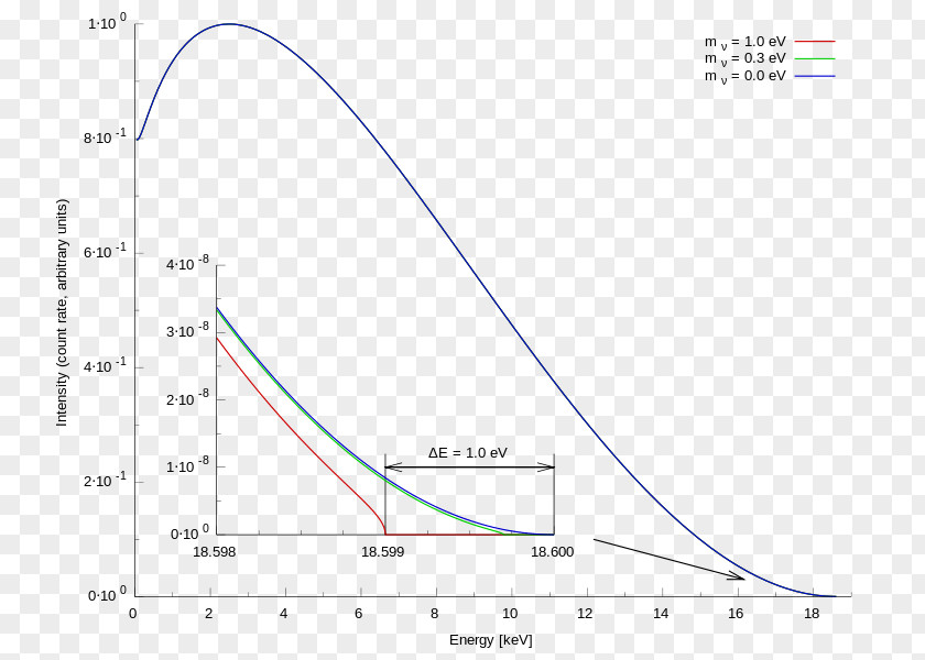 Energy KATRIN Tritium Beta Decay Particle Spectrum PNG