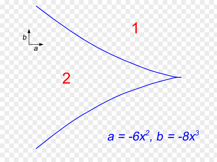Shape Cusp Catastrophe Theory Point Bifurcation PNG