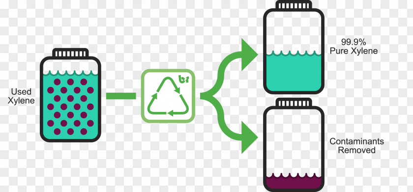 Contaminated Solvent In Chemical Reactions Recycling Material Xylene PNG