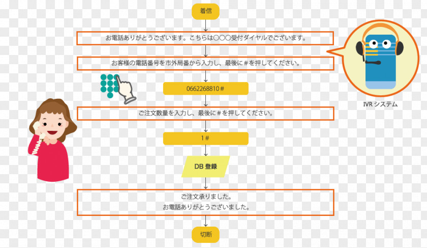 IVR Interactive Voice Response Telephony トーキー Fax Toll-free Telephone Number PNG