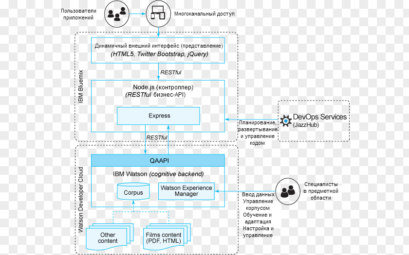 Ibm Watson Architecture IBM Bluemix Diagram PNG