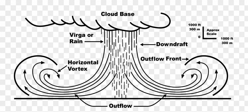 Wind Microburst Shear Downburst Thunderstorm PNG