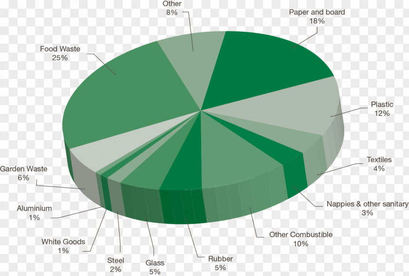 Organic Waste Biodegradable Food Management Pie Chart PNG