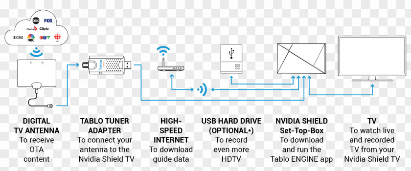 Tablo Digital Video Recorders Tuner Terrestrial Television Cord-cutting PNG