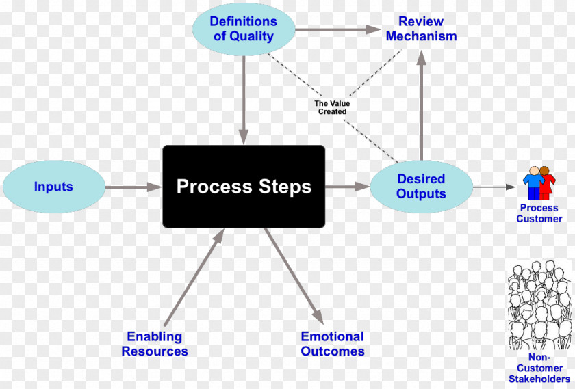 Process Steps Technology Line Angle PNG
