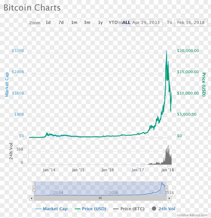 Technical Analysis Bitcoin Cryptocurrency Ethereum Chart Litecoin PNG