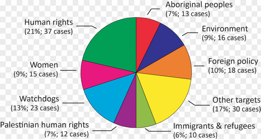 Canada Organization Engaging Networks Voices-Voix Diagram PNG